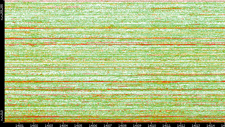 Dest. IP vs. Time
