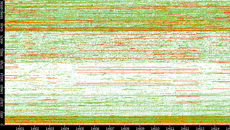 Dest. Port vs. Time
