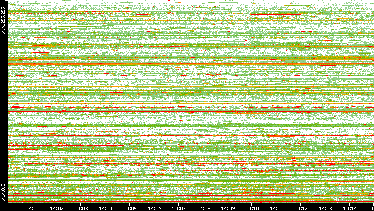 Src. IP vs. Time