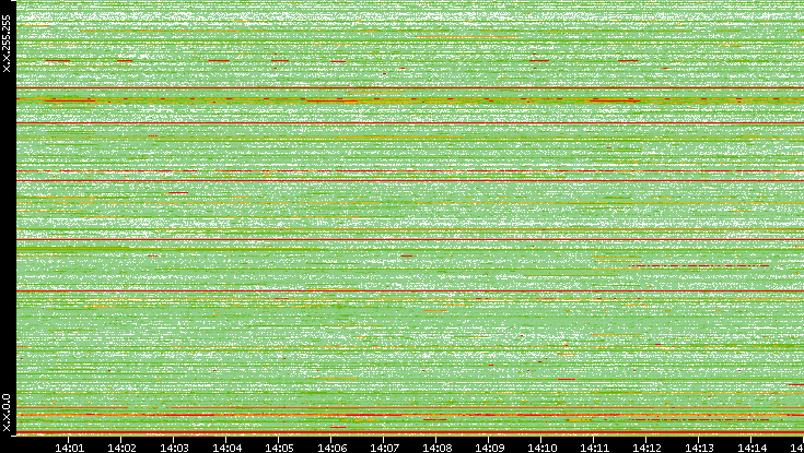 Src. IP vs. Time