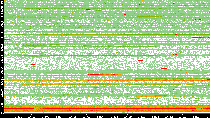 Src. Port vs. Time