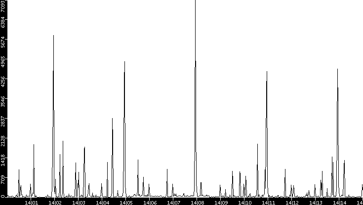 Throughput vs. Time