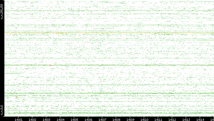 Src. IP vs. Time