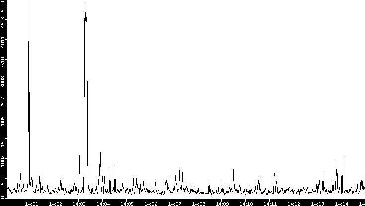Throughput vs. Time