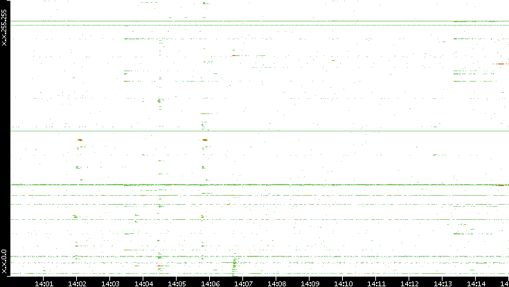 Dest. IP vs. Time