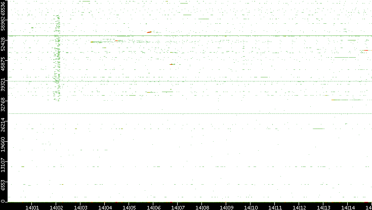 Src. Port vs. Time