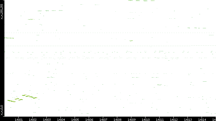 Dest. IP vs. Time