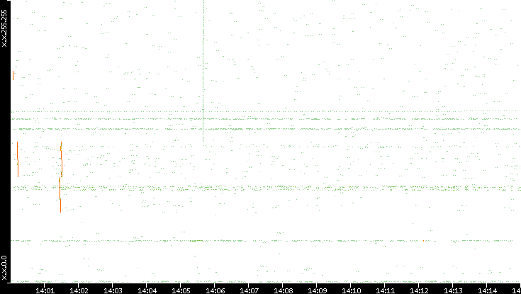 Dest. IP vs. Time
