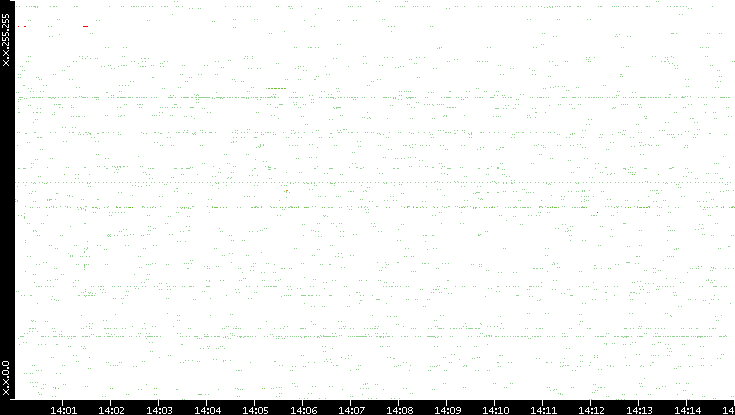Src. IP vs. Time
