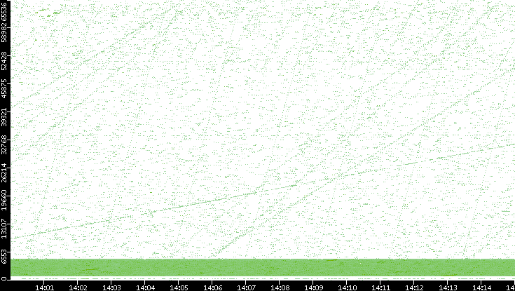 Src. Port vs. Time