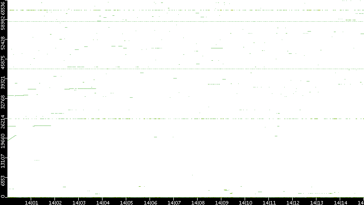 Dest. Port vs. Time