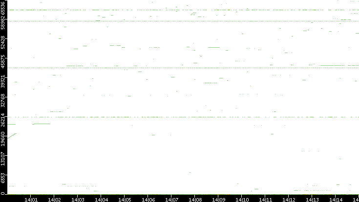 Src. Port vs. Time