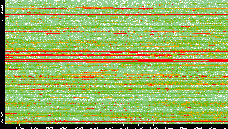 Dest. IP vs. Time