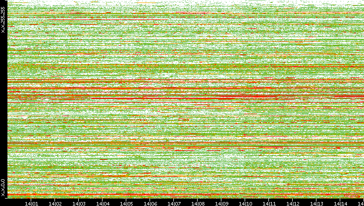 Src. IP vs. Time