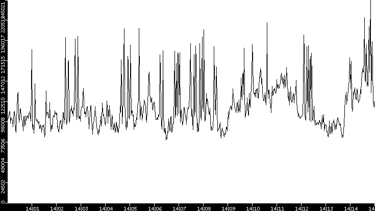 Throughput vs. Time
