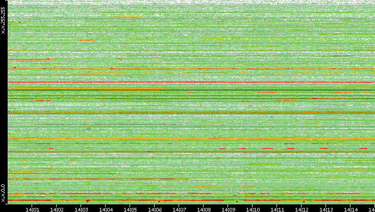 Src. IP vs. Time