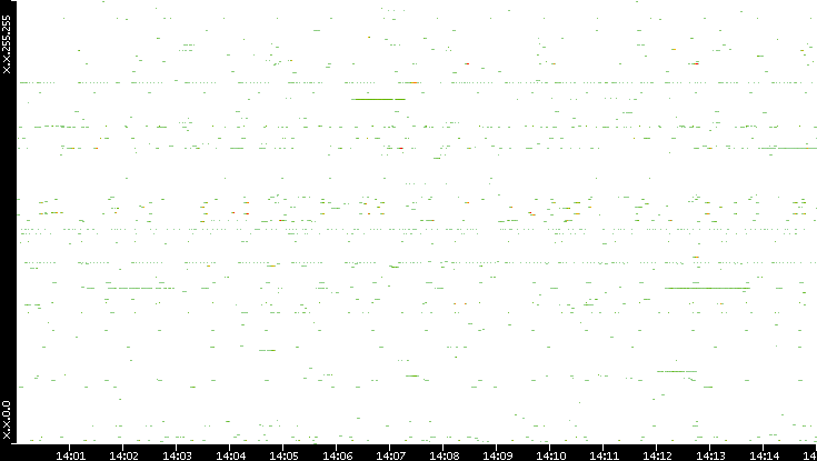 Src. IP vs. Time