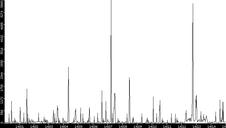 Throughput vs. Time