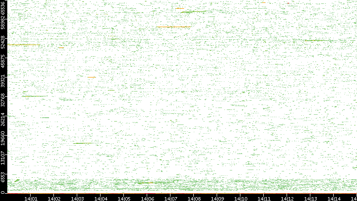 Src. Port vs. Time