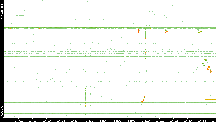 Dest. IP vs. Time