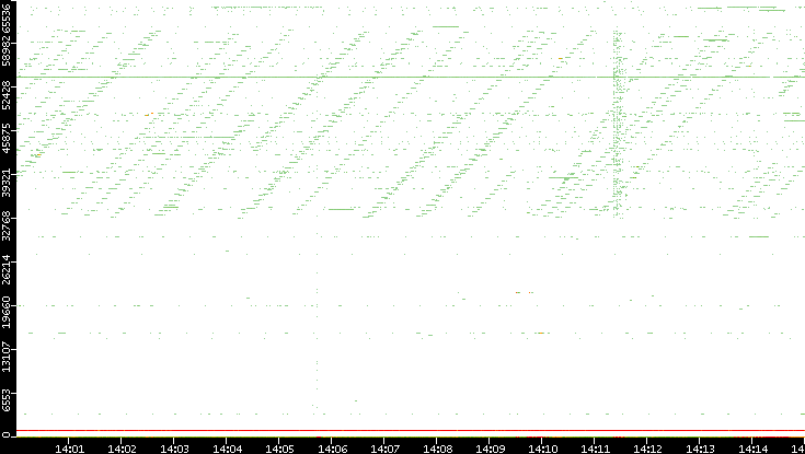 Dest. Port vs. Time