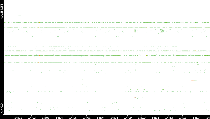 Src. IP vs. Time