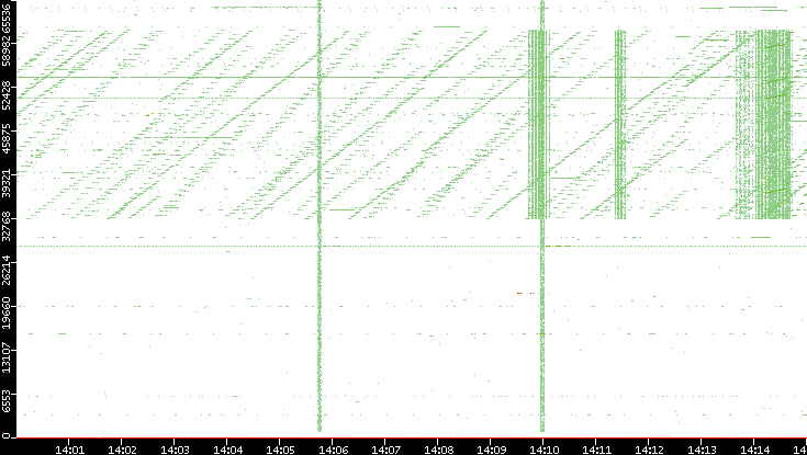Src. Port vs. Time
