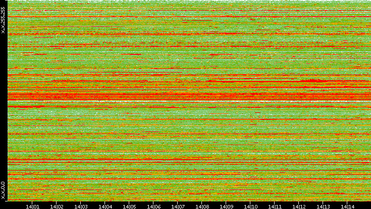 Src. IP vs. Time