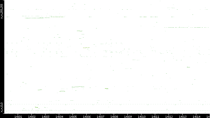 Dest. IP vs. Time
