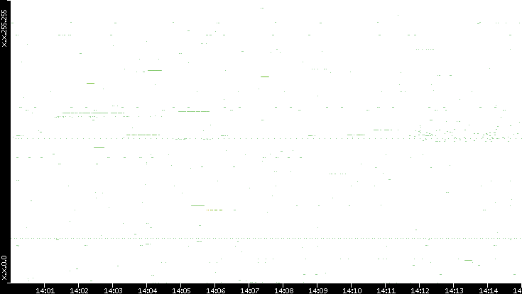Src. IP vs. Time