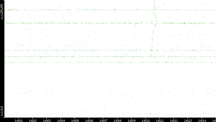 Dest. IP vs. Time