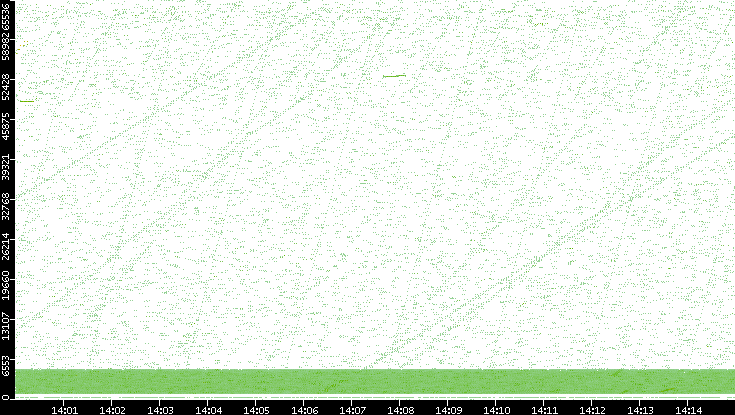 Src. Port vs. Time