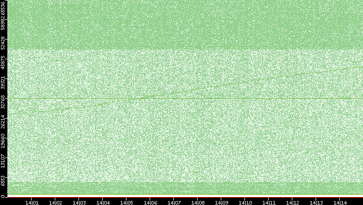 Dest. Port vs. Time