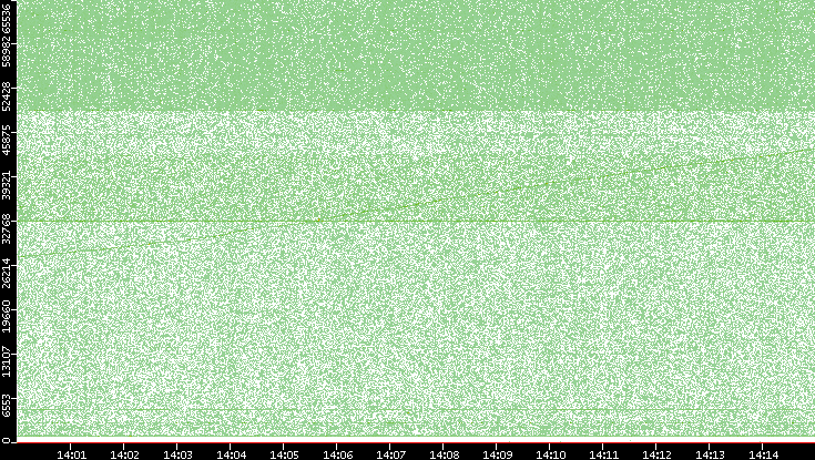Src. Port vs. Time