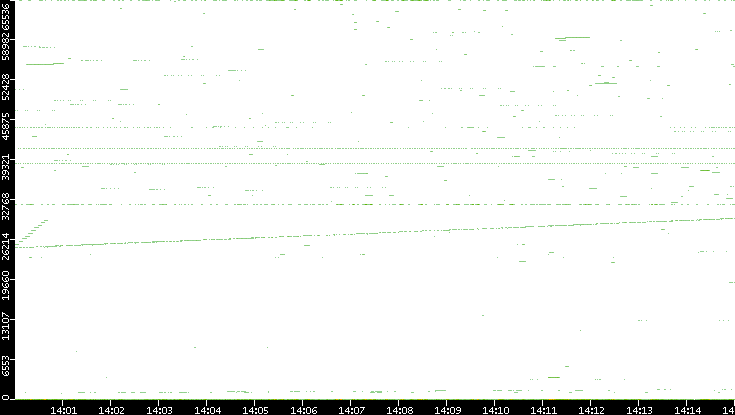 Src. Port vs. Time