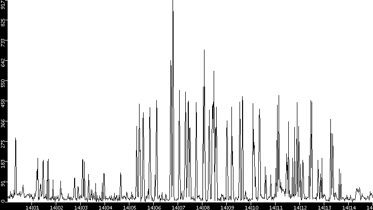 Throughput vs. Time