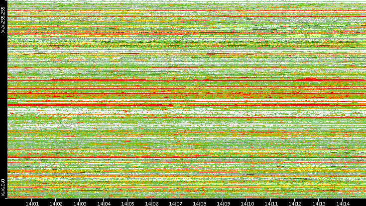 Src. IP vs. Time
