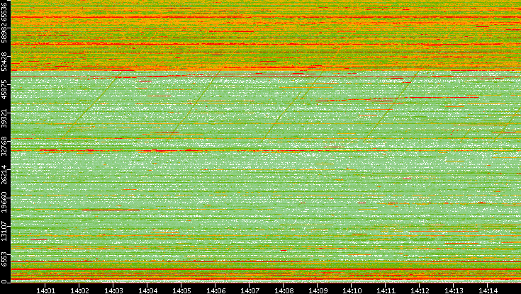 Dest. Port vs. Time