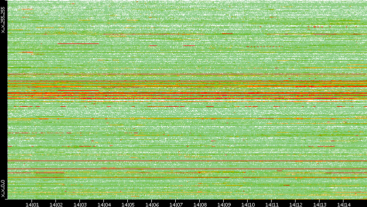 Src. IP vs. Time