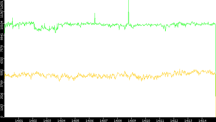 Entropy of Port vs. Time