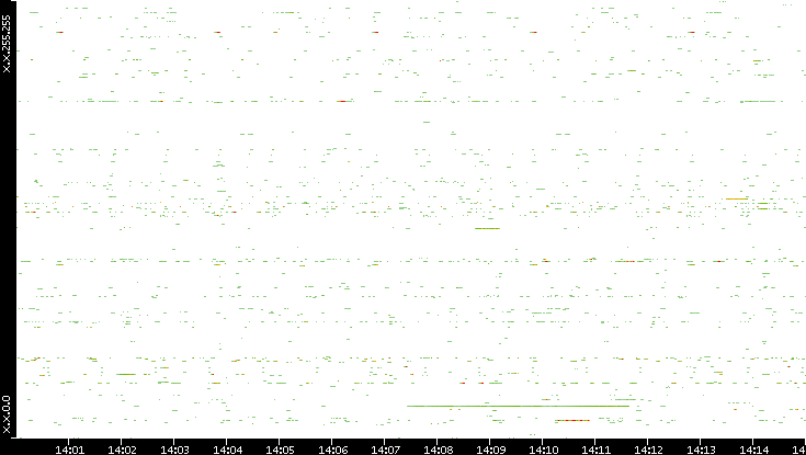 Src. IP vs. Time