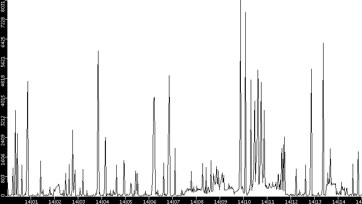Throughput vs. Time