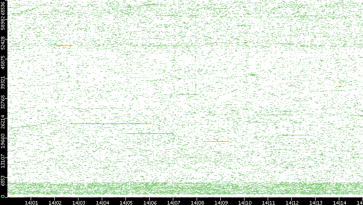 Dest. Port vs. Time