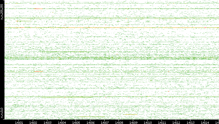 Src. IP vs. Time