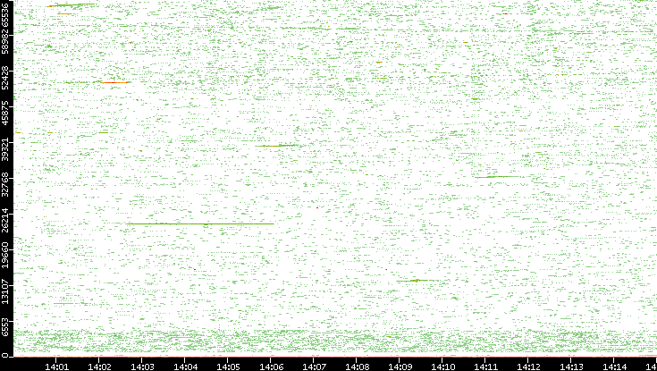 Src. Port vs. Time
