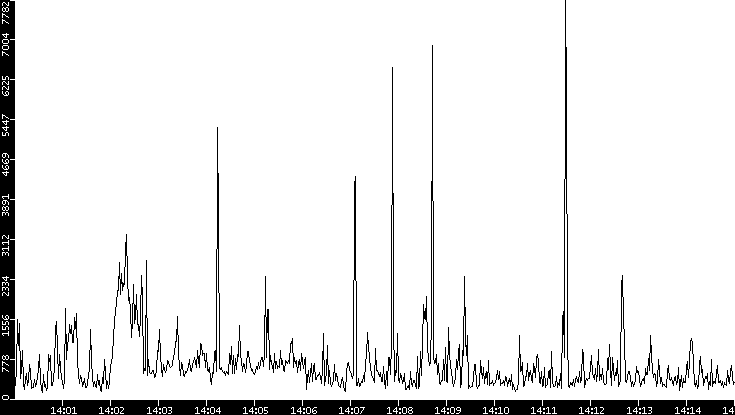 Throughput vs. Time