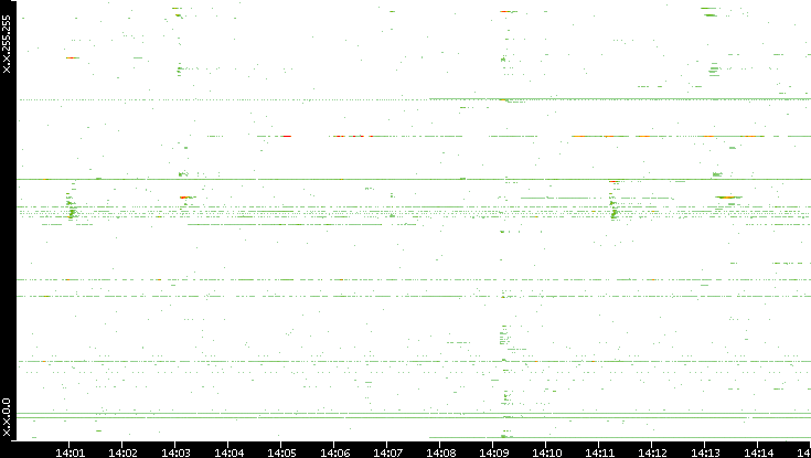 Dest. IP vs. Time