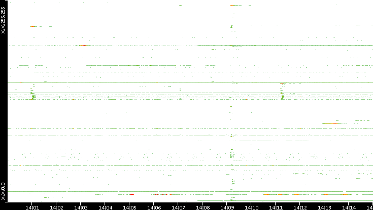 Src. IP vs. Time