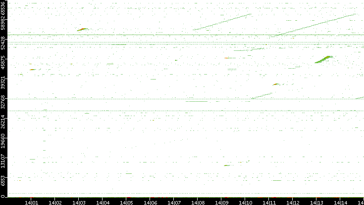Src. Port vs. Time