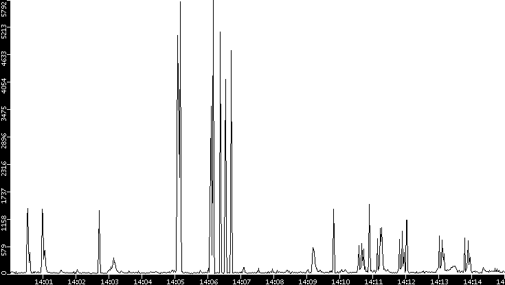 Throughput vs. Time